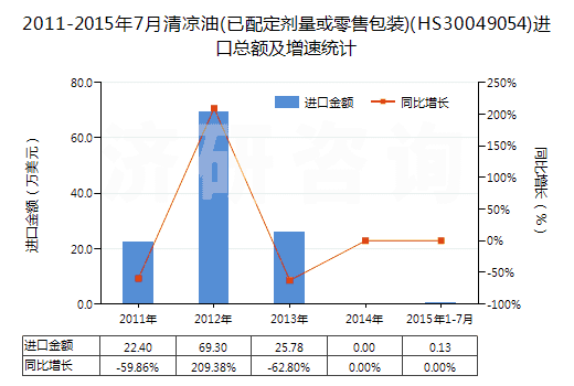 2011-2015年7月清涼油(已配定劑量或零售包裝)(HS30049054)進(jìn)口總額及增速統(tǒng)計(jì)